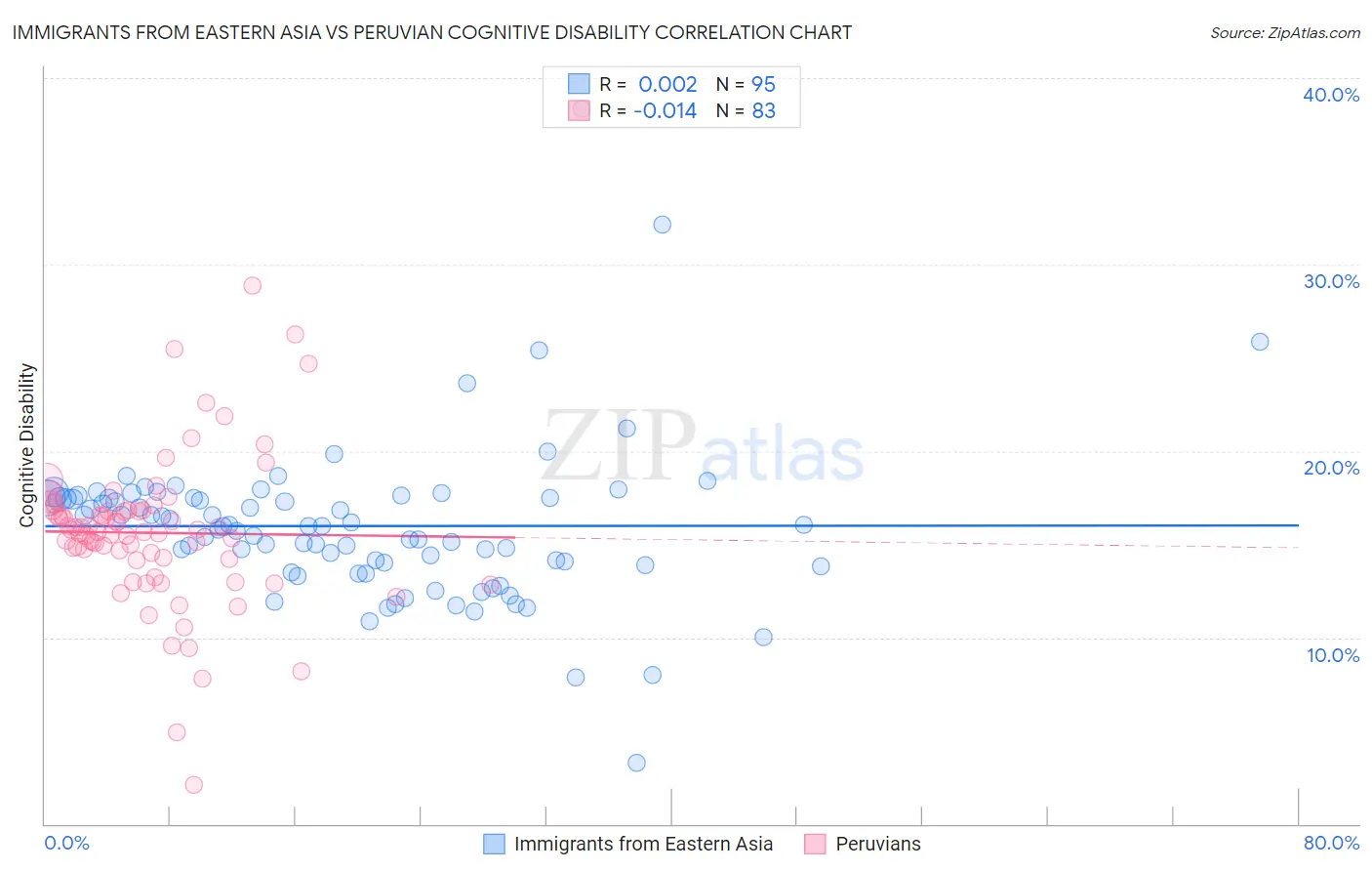 Immigrants from Eastern Asia vs Peruvian Cognitive Disability
