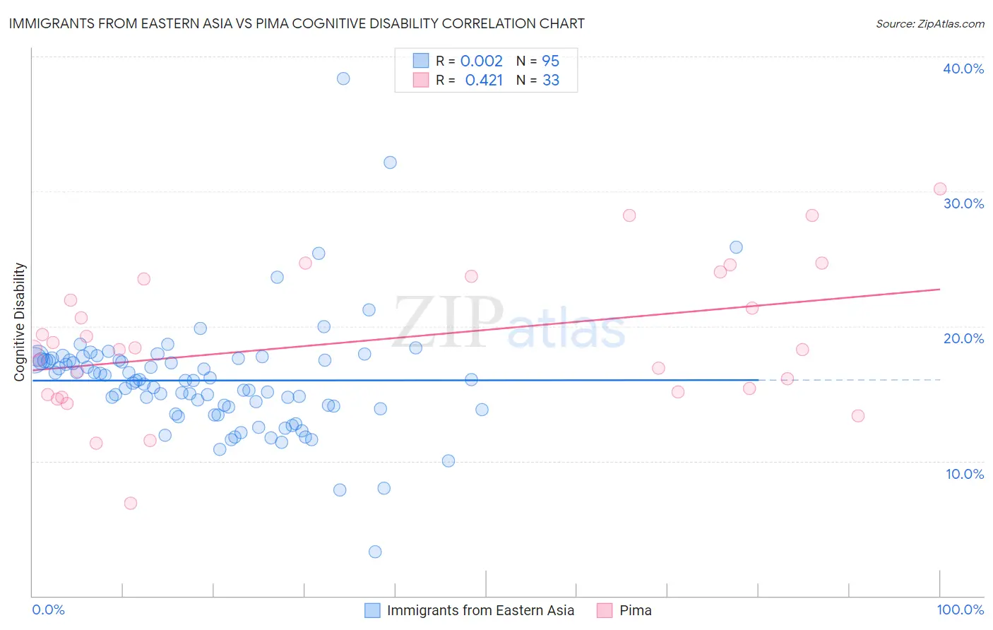 Immigrants from Eastern Asia vs Pima Cognitive Disability