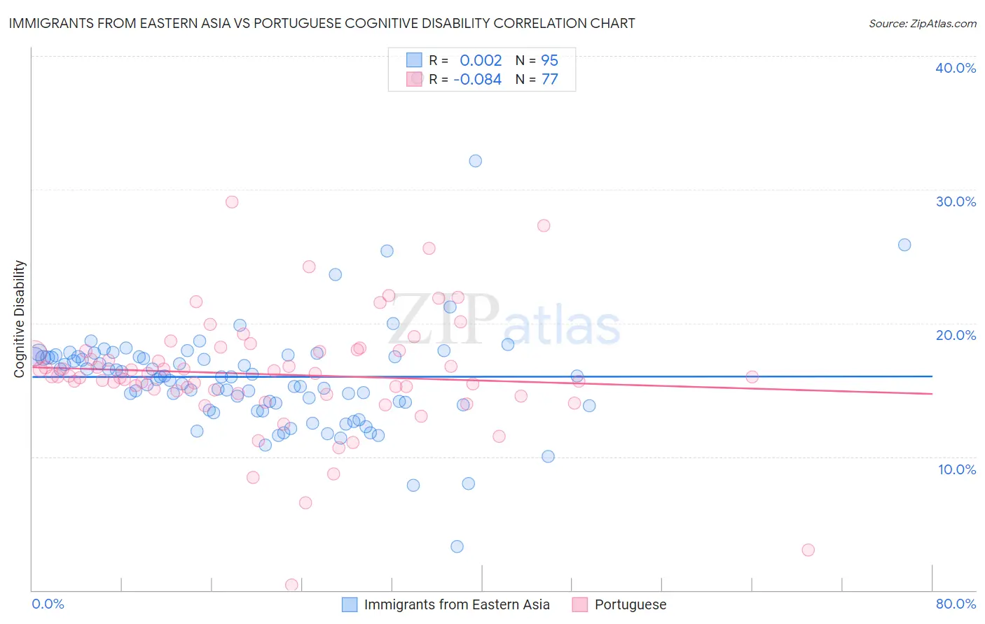 Immigrants from Eastern Asia vs Portuguese Cognitive Disability