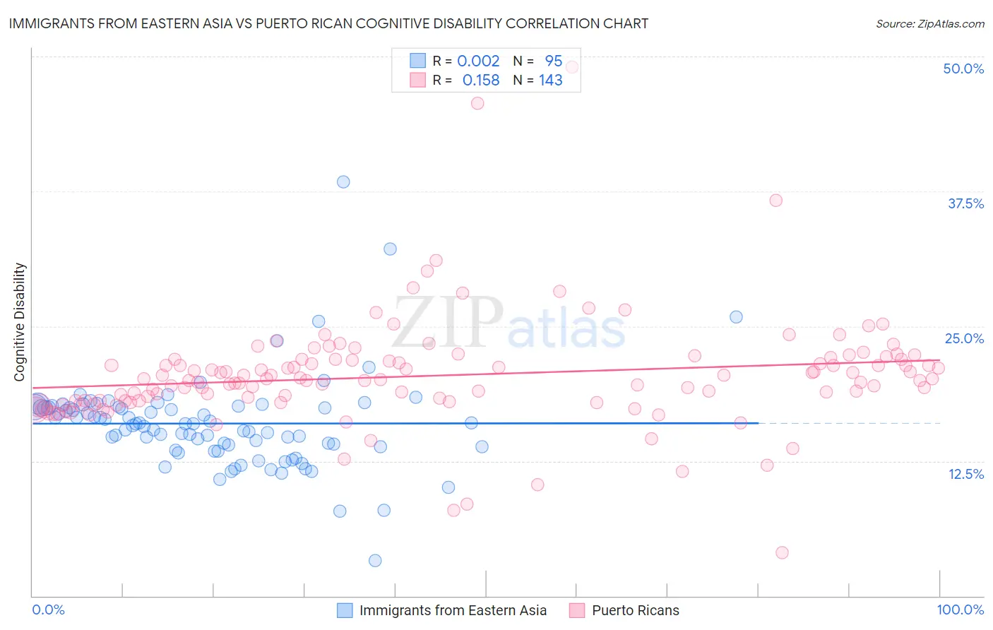 Immigrants from Eastern Asia vs Puerto Rican Cognitive Disability