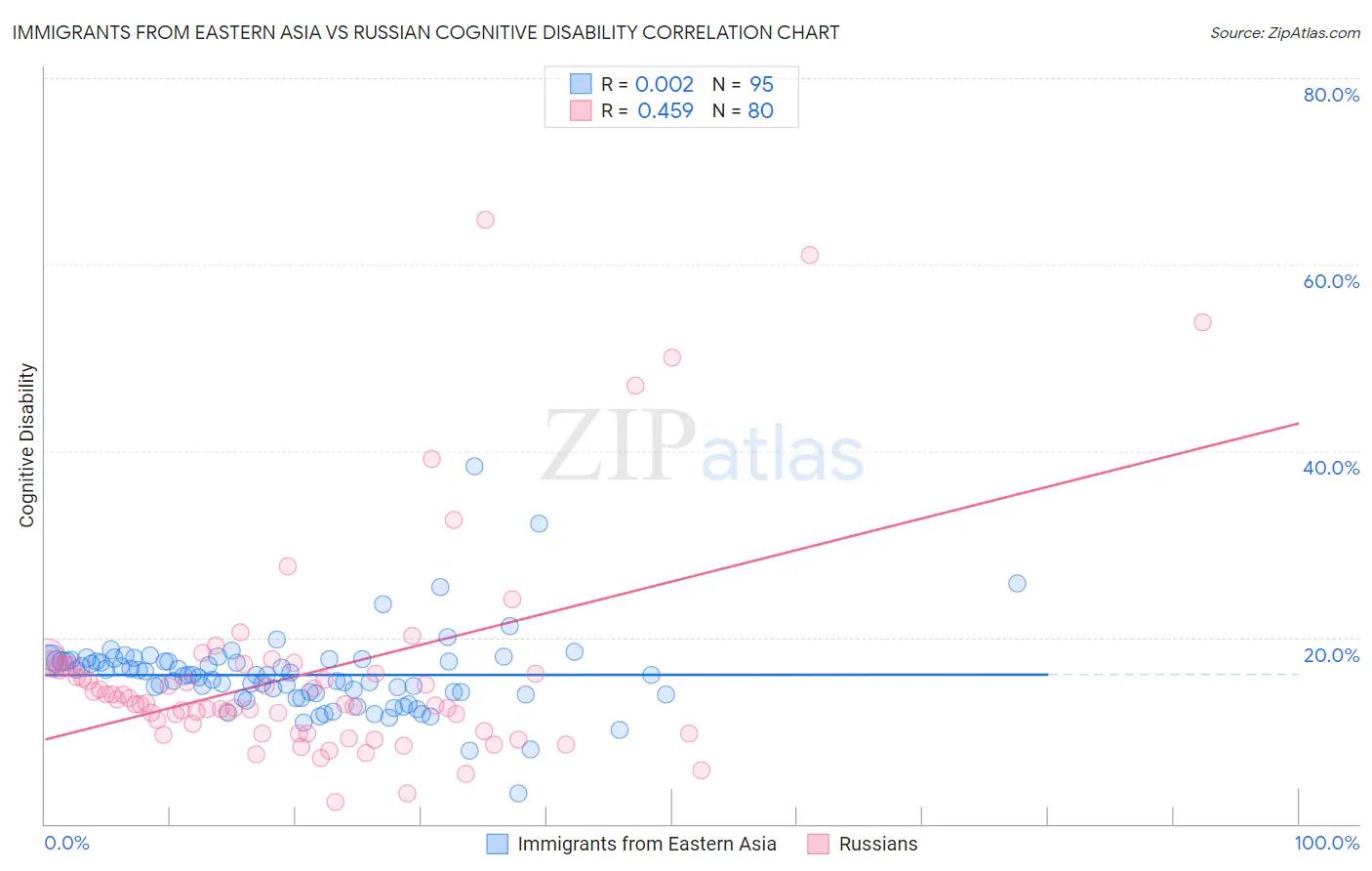 Immigrants from Eastern Asia vs Russian Cognitive Disability