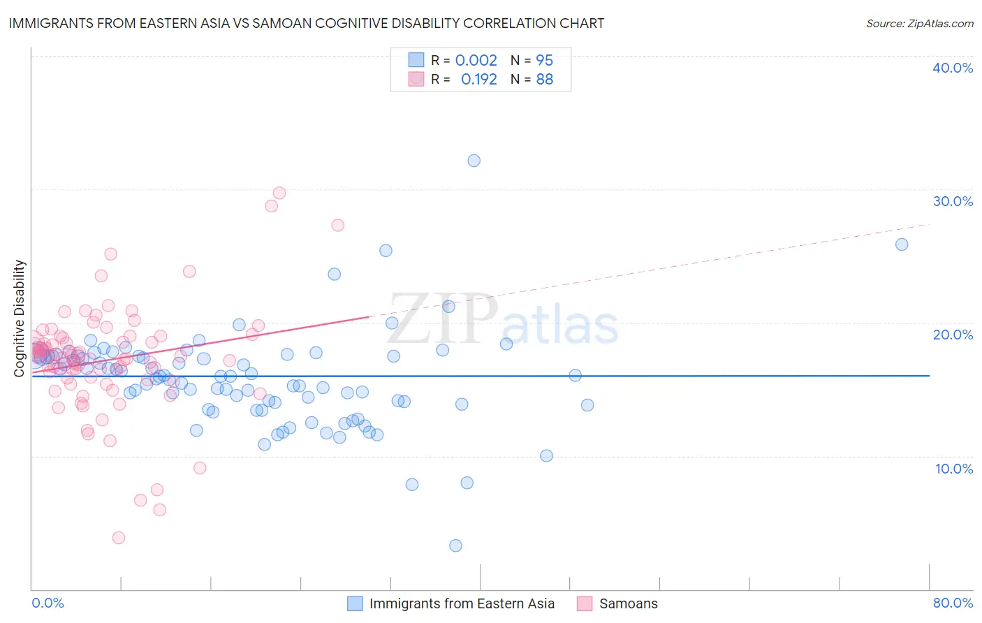 Immigrants from Eastern Asia vs Samoan Cognitive Disability