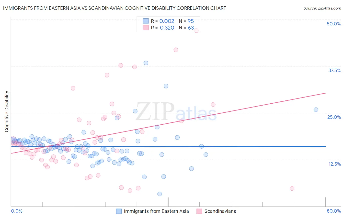 Immigrants from Eastern Asia vs Scandinavian Cognitive Disability