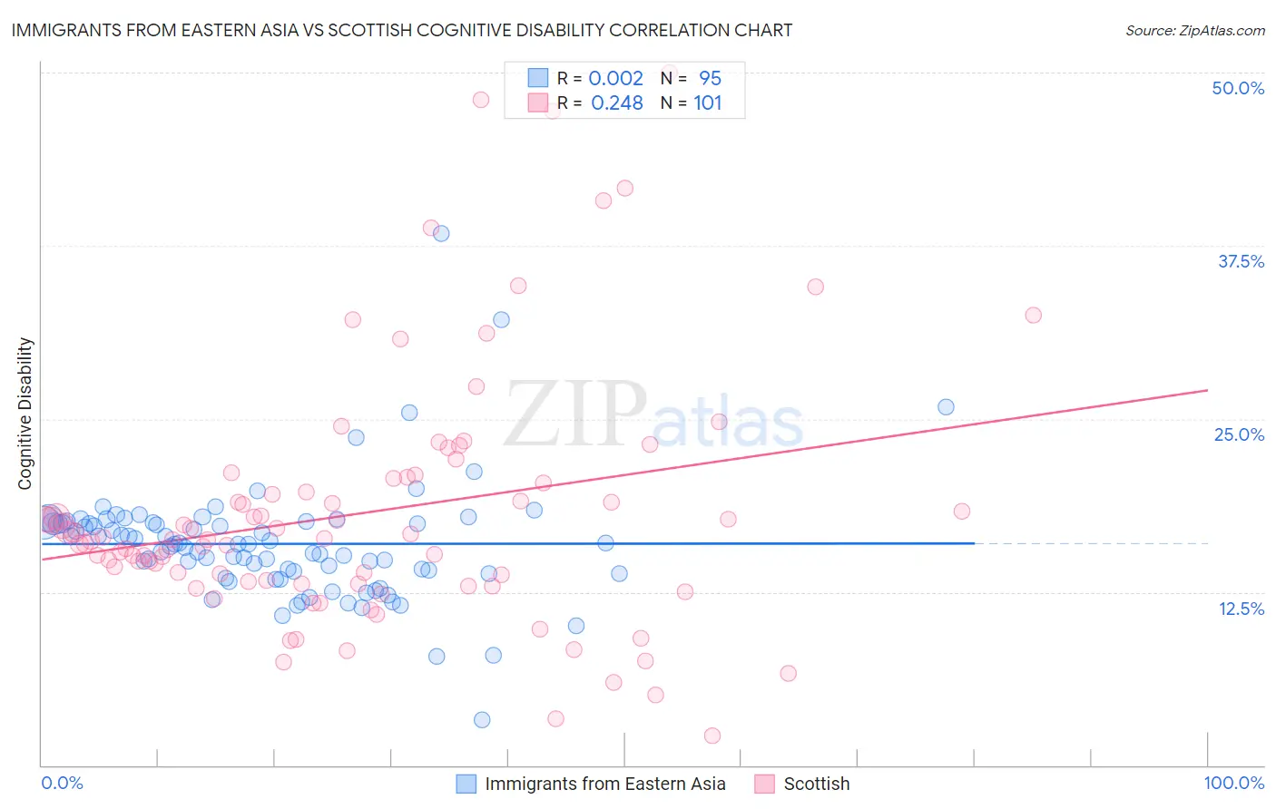 Immigrants from Eastern Asia vs Scottish Cognitive Disability