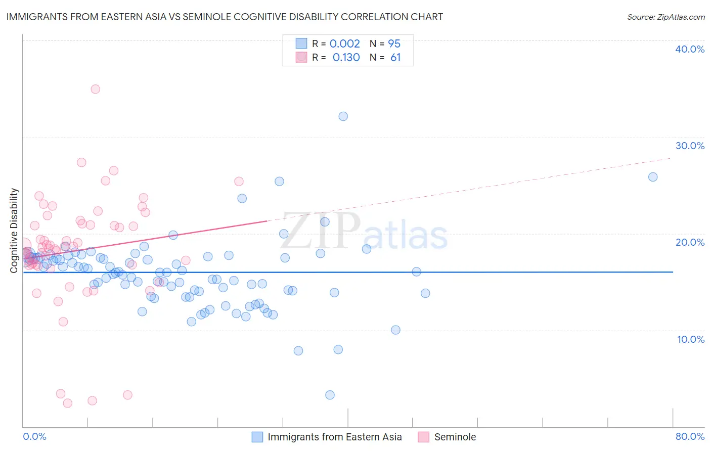 Immigrants from Eastern Asia vs Seminole Cognitive Disability