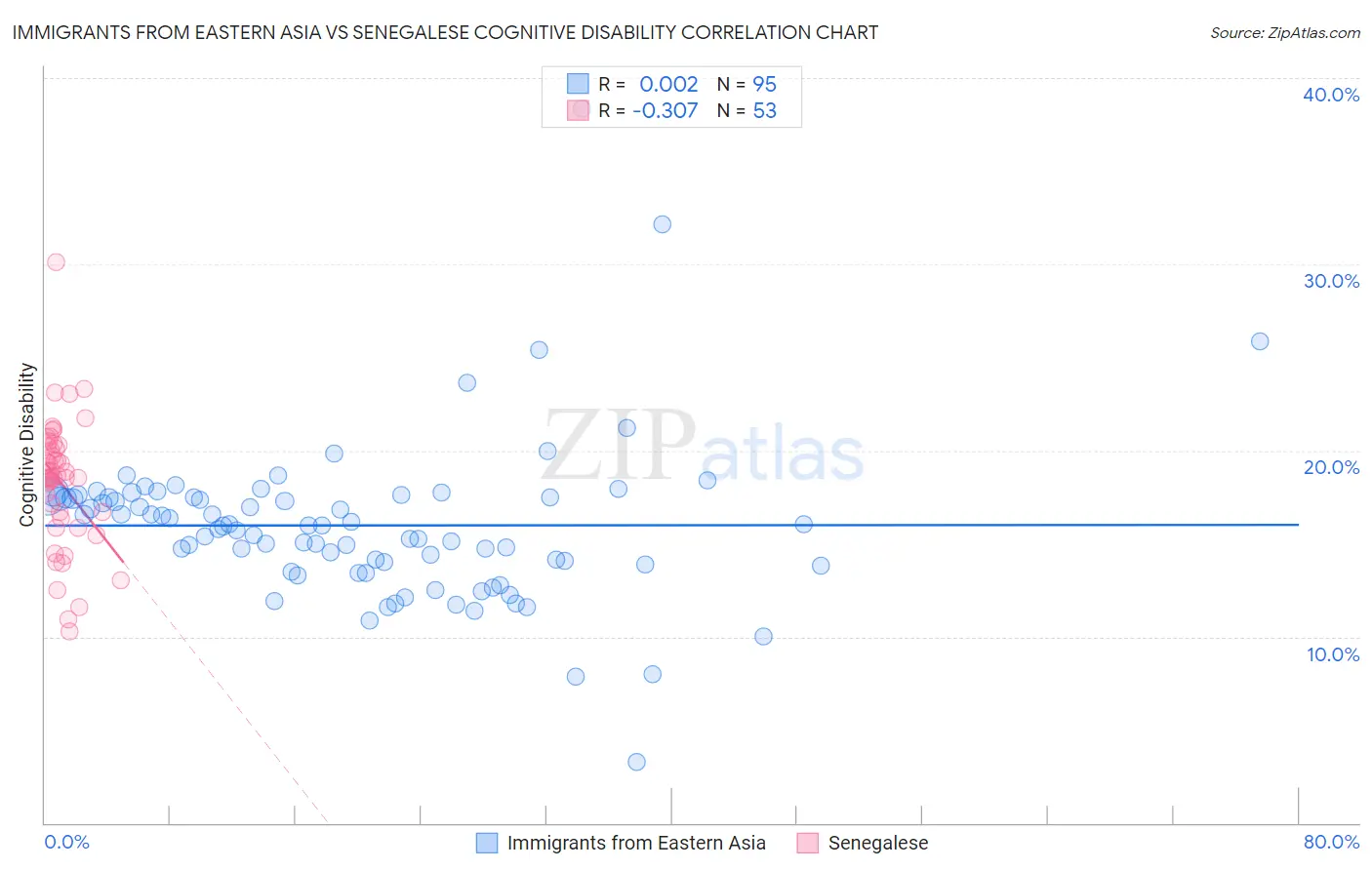 Immigrants from Eastern Asia vs Senegalese Cognitive Disability