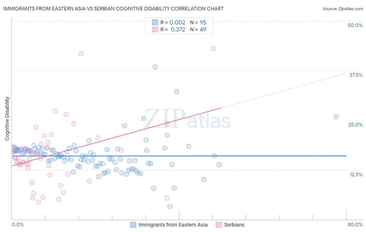 Immigrants from Eastern Asia vs Serbian Cognitive Disability