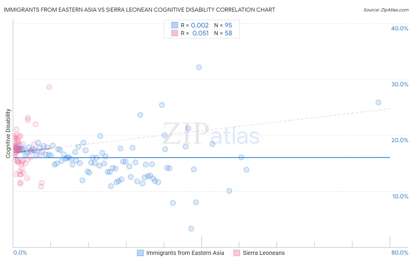 Immigrants from Eastern Asia vs Sierra Leonean Cognitive Disability