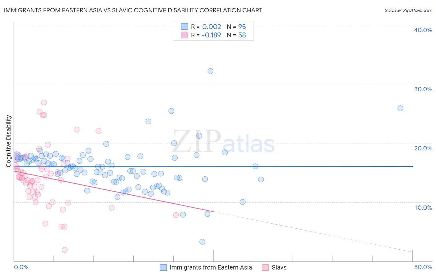Immigrants from Eastern Asia vs Slavic Cognitive Disability