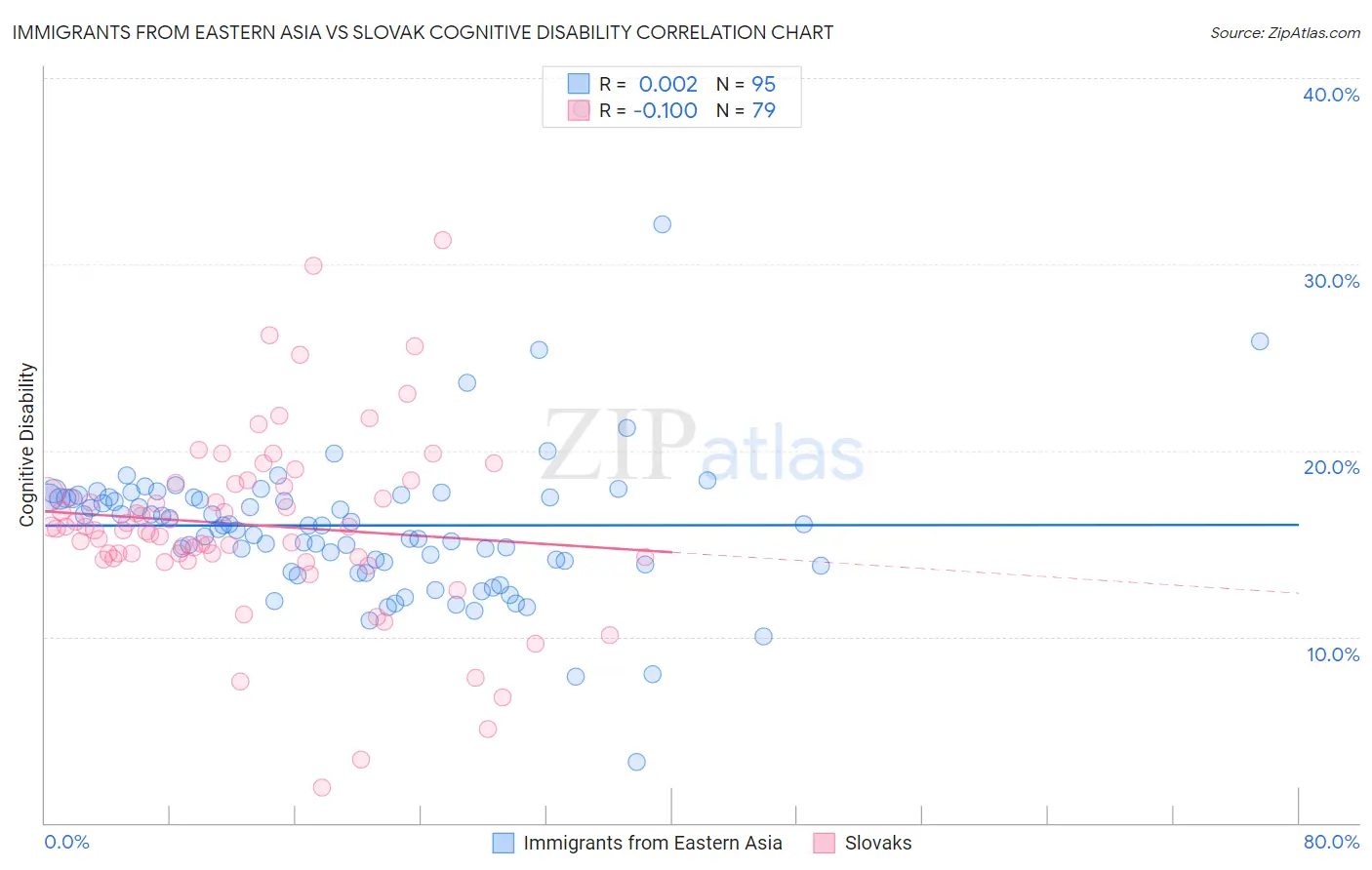 Immigrants from Eastern Asia vs Slovak Cognitive Disability