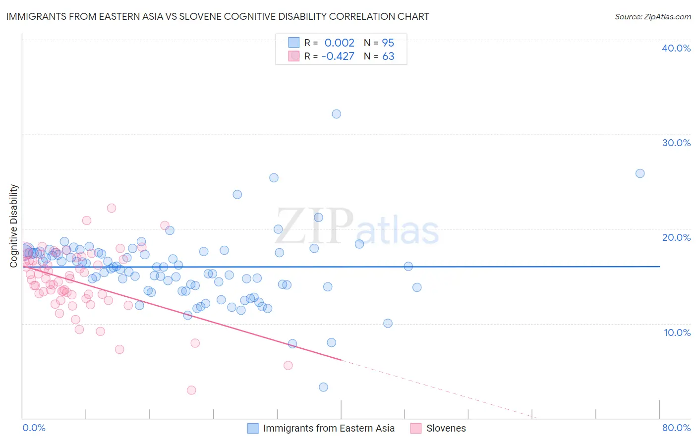 Immigrants from Eastern Asia vs Slovene Cognitive Disability