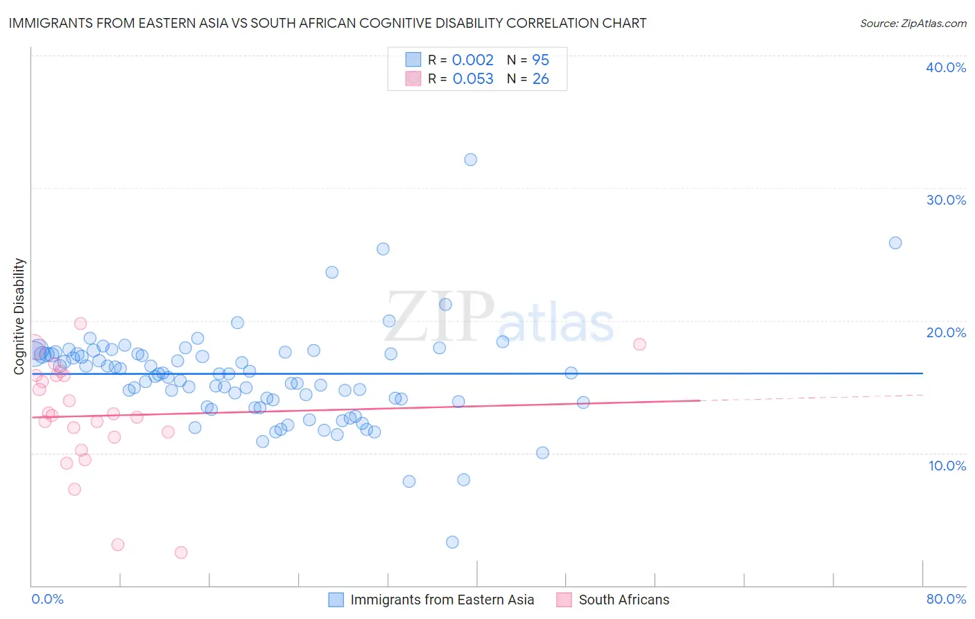 Immigrants from Eastern Asia vs South African Cognitive Disability