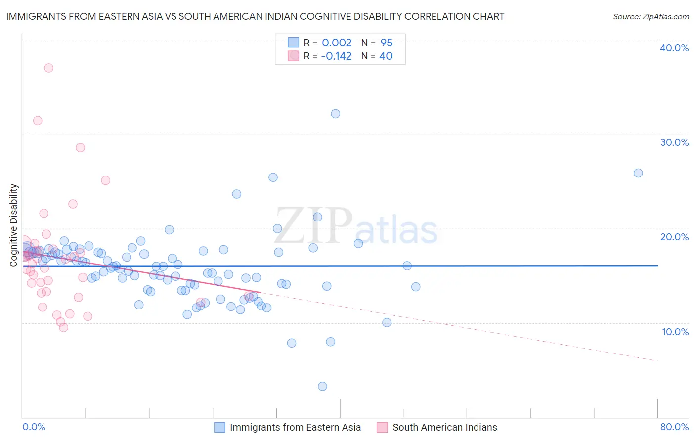 Immigrants from Eastern Asia vs South American Indian Cognitive Disability