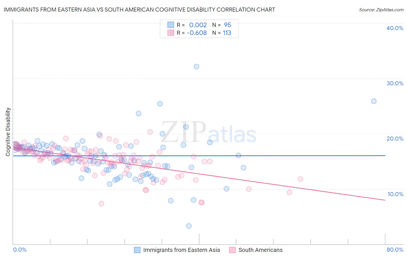 Immigrants from Eastern Asia vs South American Cognitive Disability