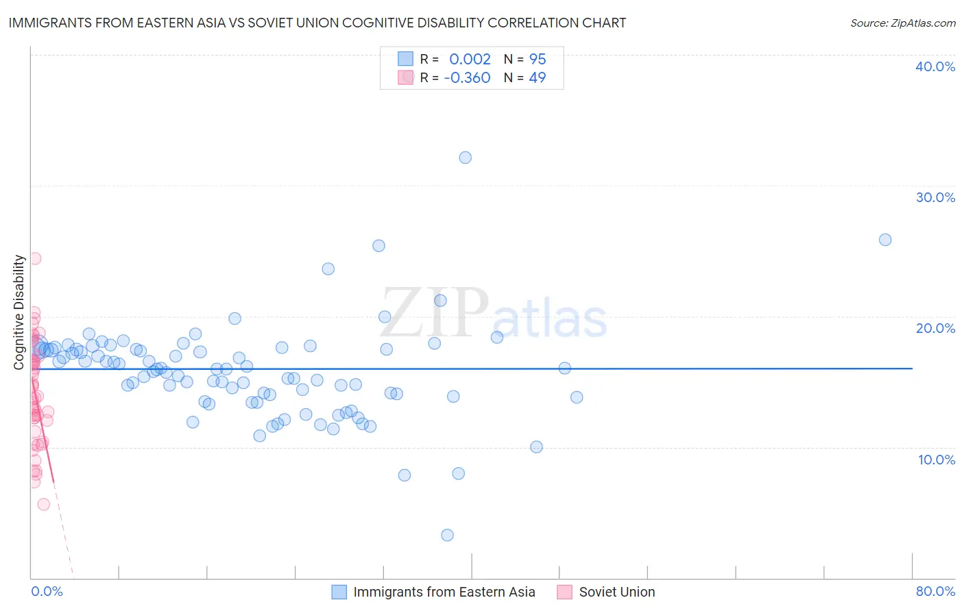 Immigrants from Eastern Asia vs Soviet Union Cognitive Disability