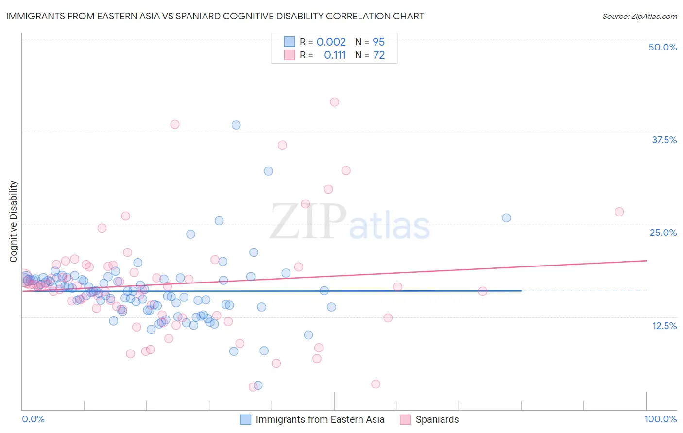 Immigrants from Eastern Asia vs Spaniard Cognitive Disability