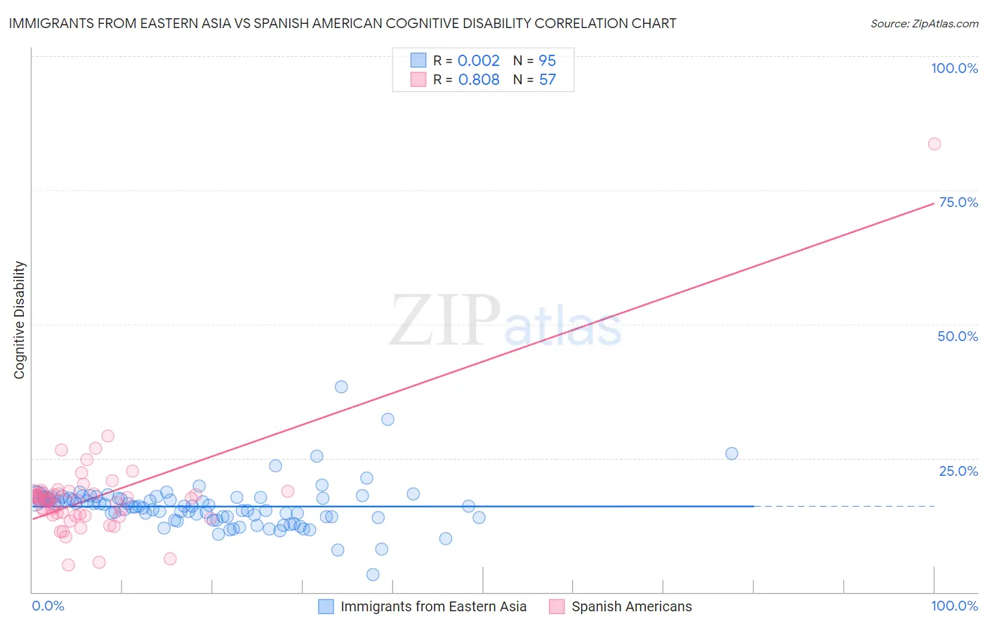 Immigrants from Eastern Asia vs Spanish American Cognitive Disability