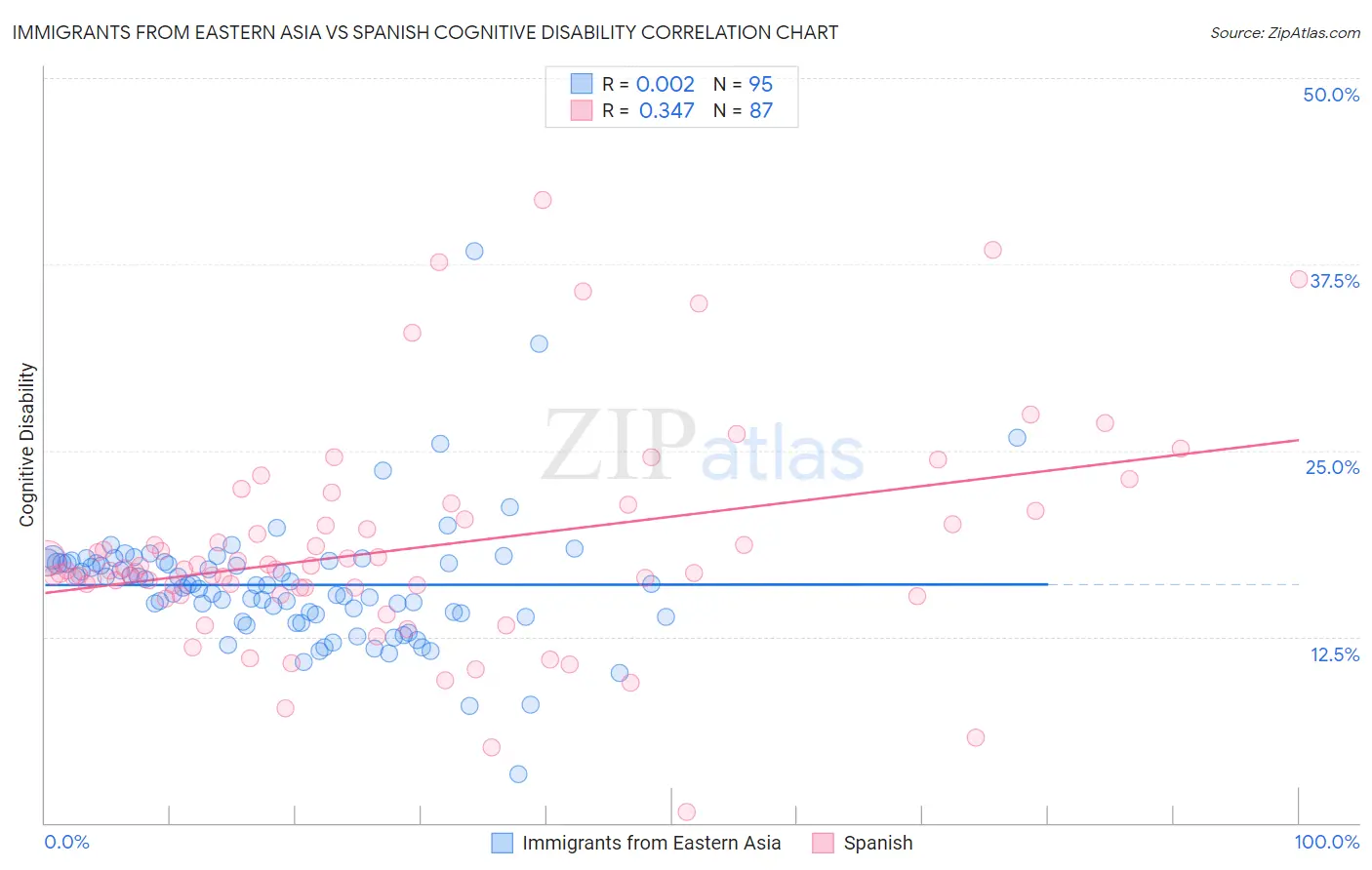 Immigrants from Eastern Asia vs Spanish Cognitive Disability