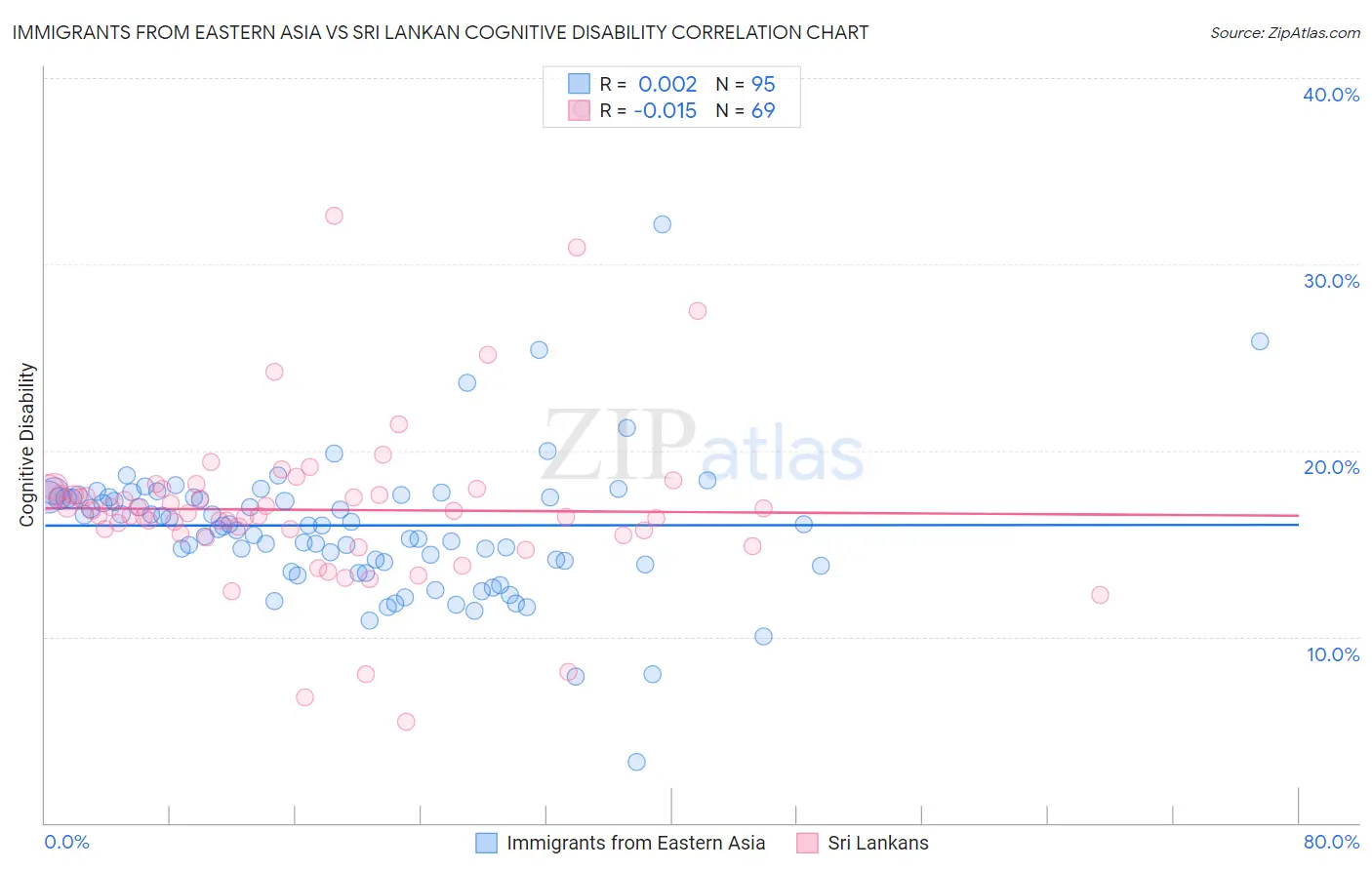 Immigrants from Eastern Asia vs Sri Lankan Cognitive Disability
