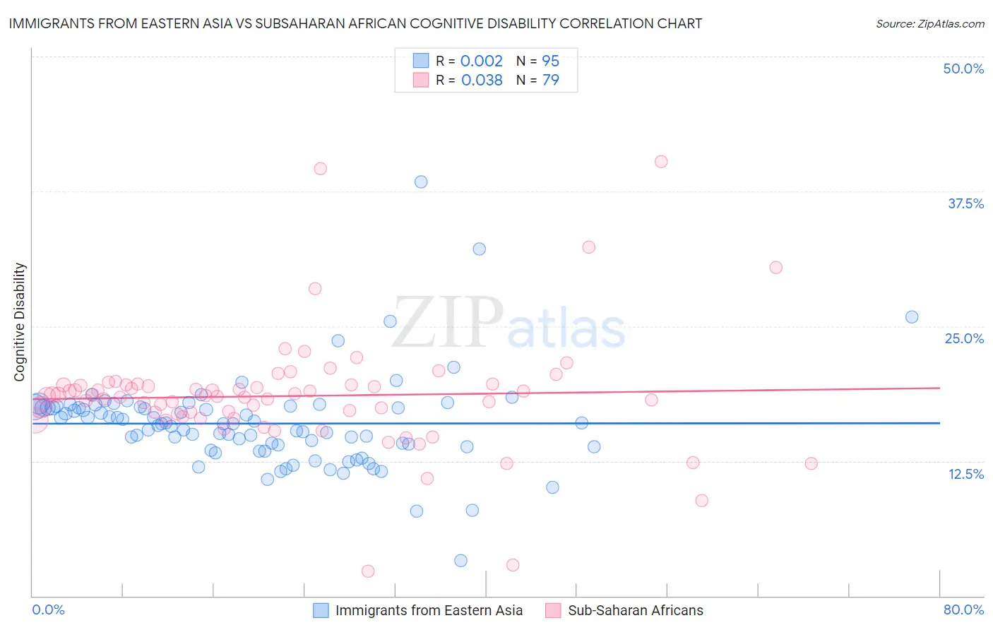 Immigrants from Eastern Asia vs Subsaharan African Cognitive Disability