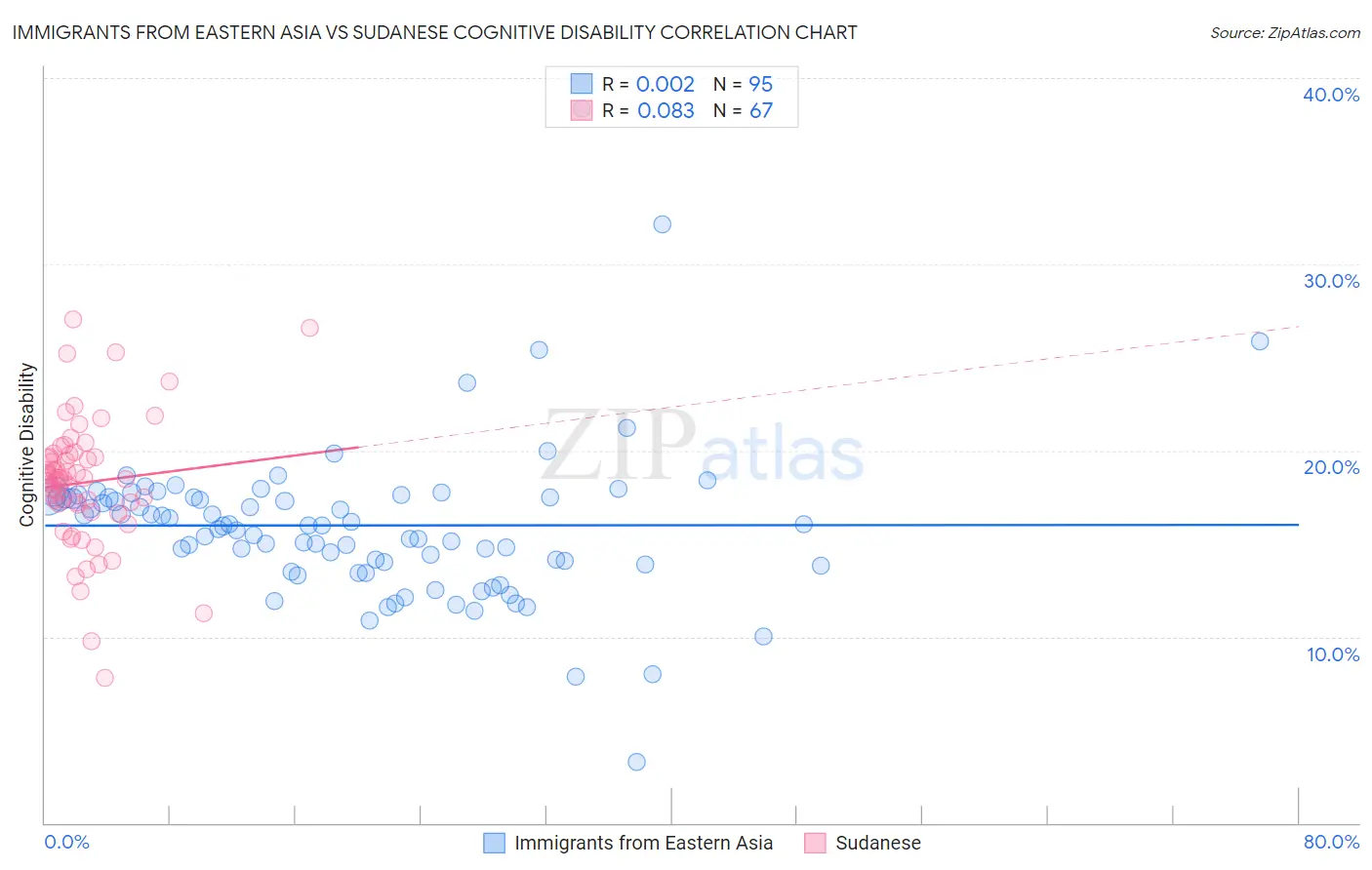 Immigrants from Eastern Asia vs Sudanese Cognitive Disability