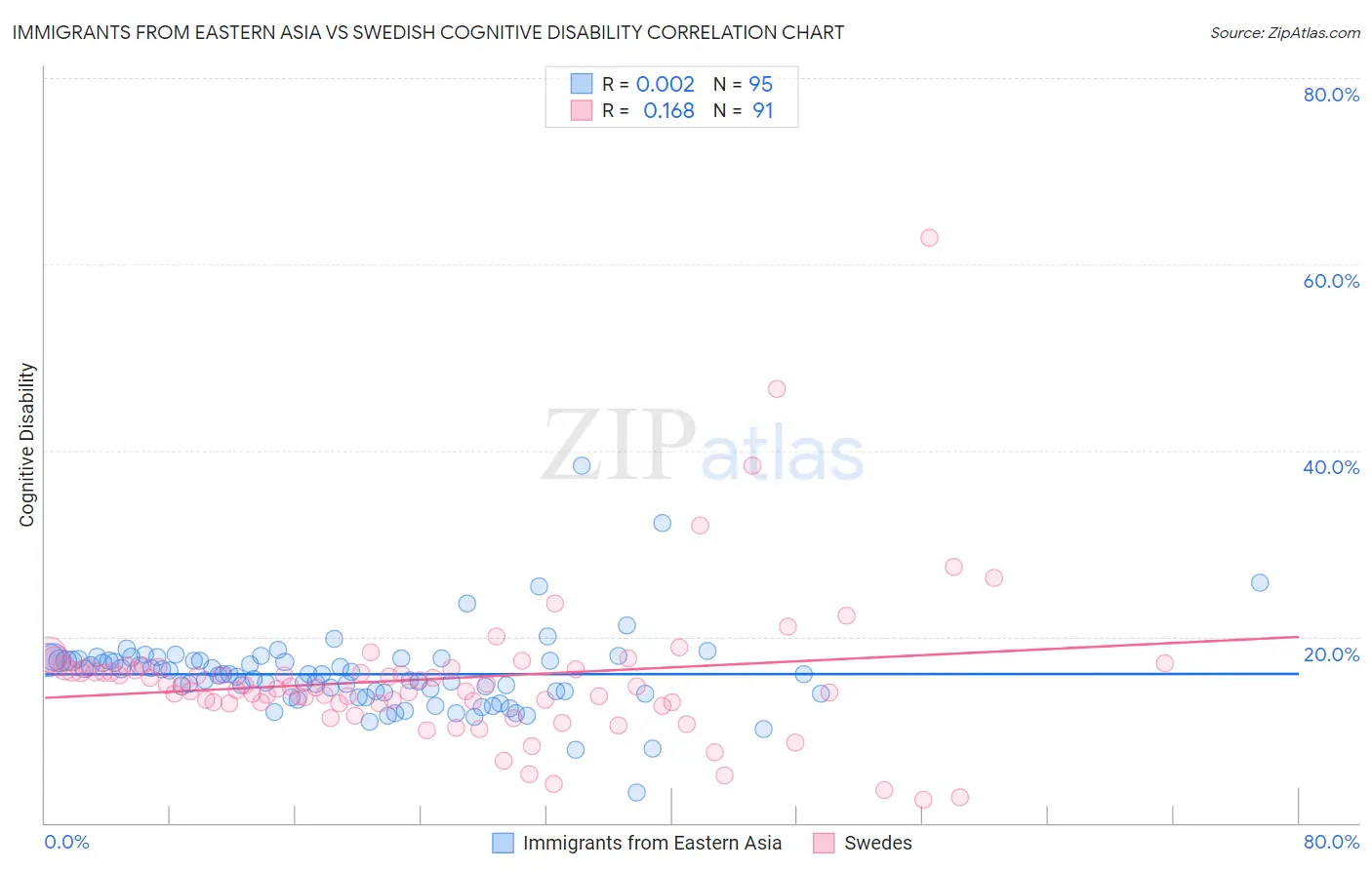 Immigrants from Eastern Asia vs Swedish Cognitive Disability