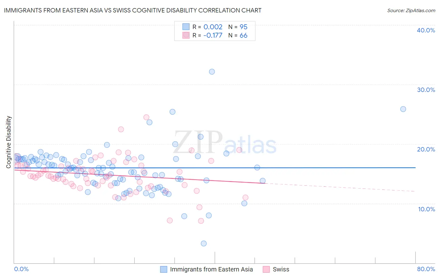 Immigrants from Eastern Asia vs Swiss Cognitive Disability