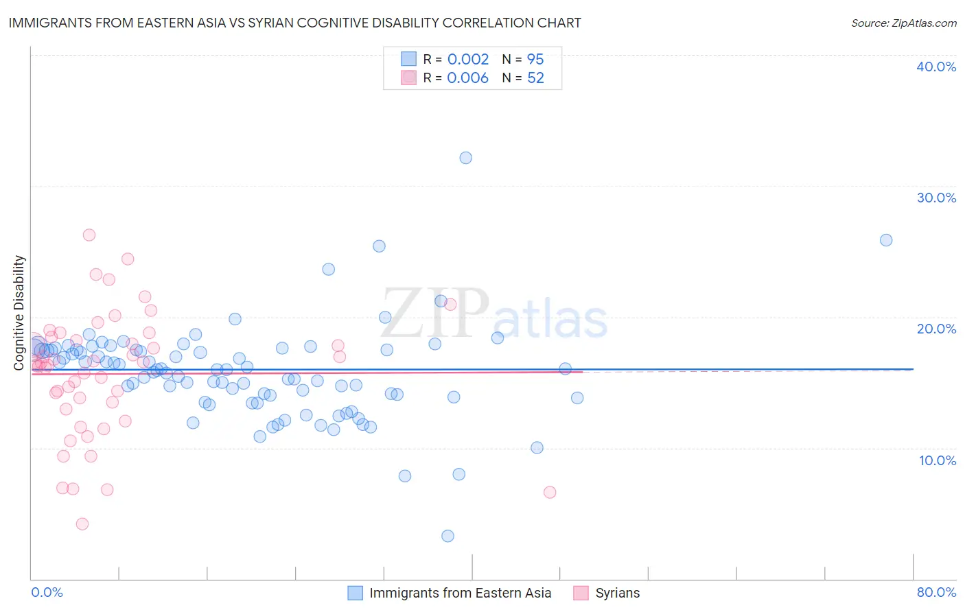 Immigrants from Eastern Asia vs Syrian Cognitive Disability