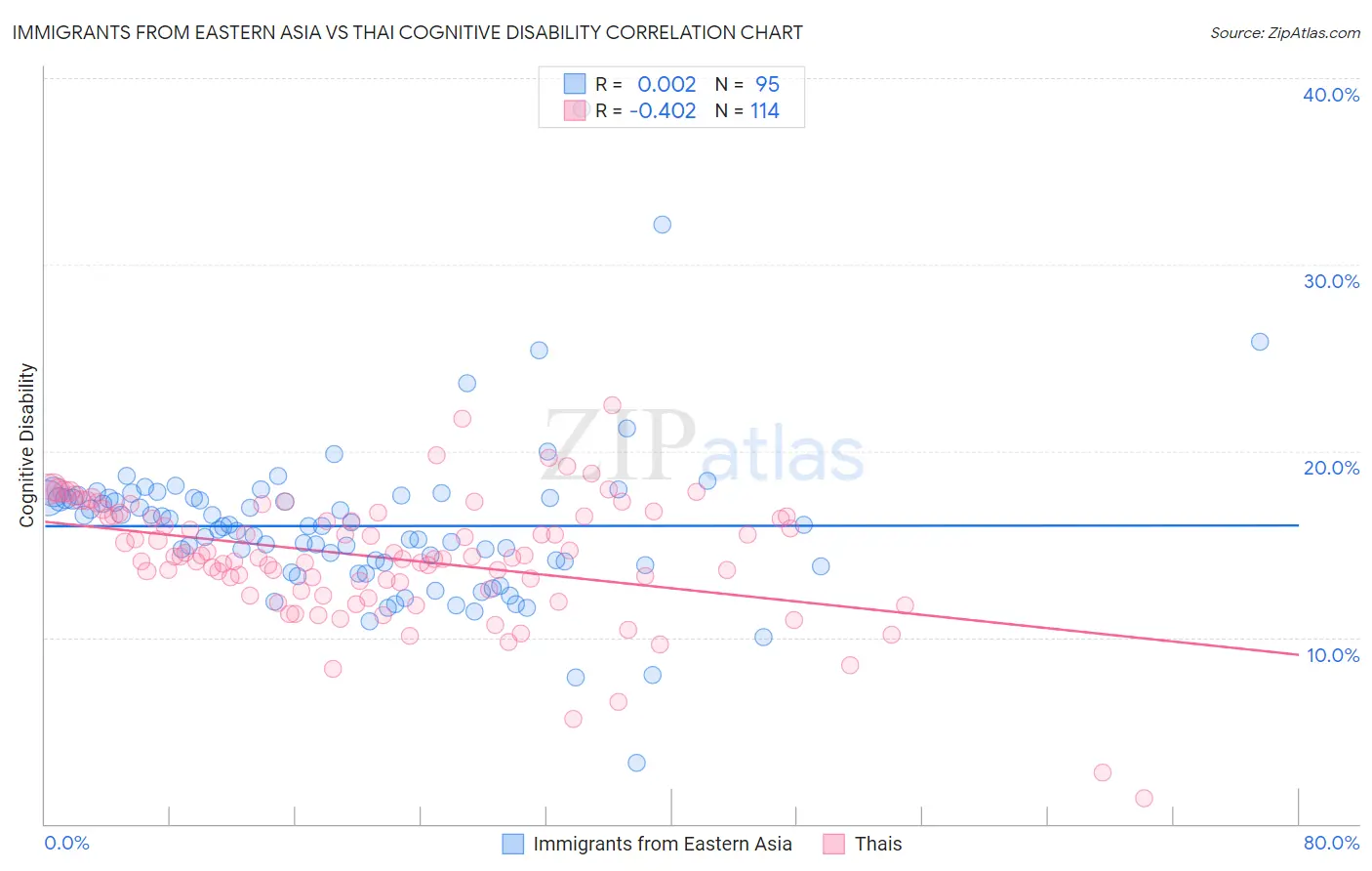 Immigrants from Eastern Asia vs Thai Cognitive Disability