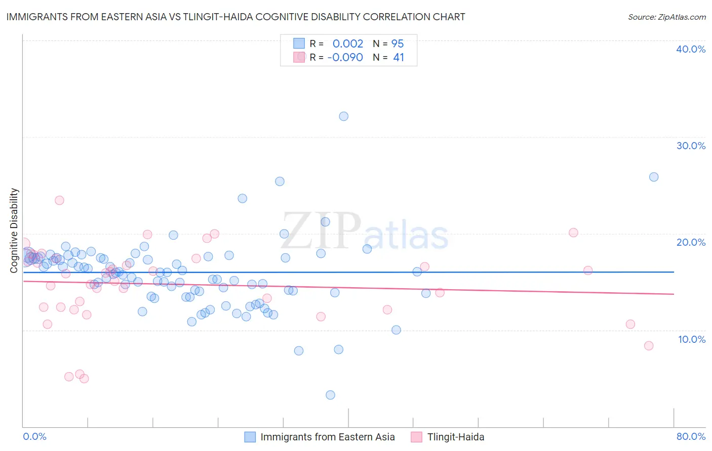 Immigrants from Eastern Asia vs Tlingit-Haida Cognitive Disability