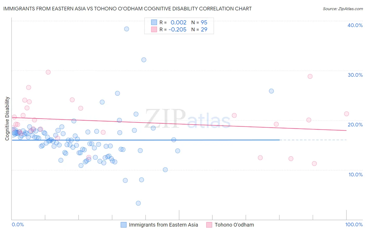 Immigrants from Eastern Asia vs Tohono O'odham Cognitive Disability