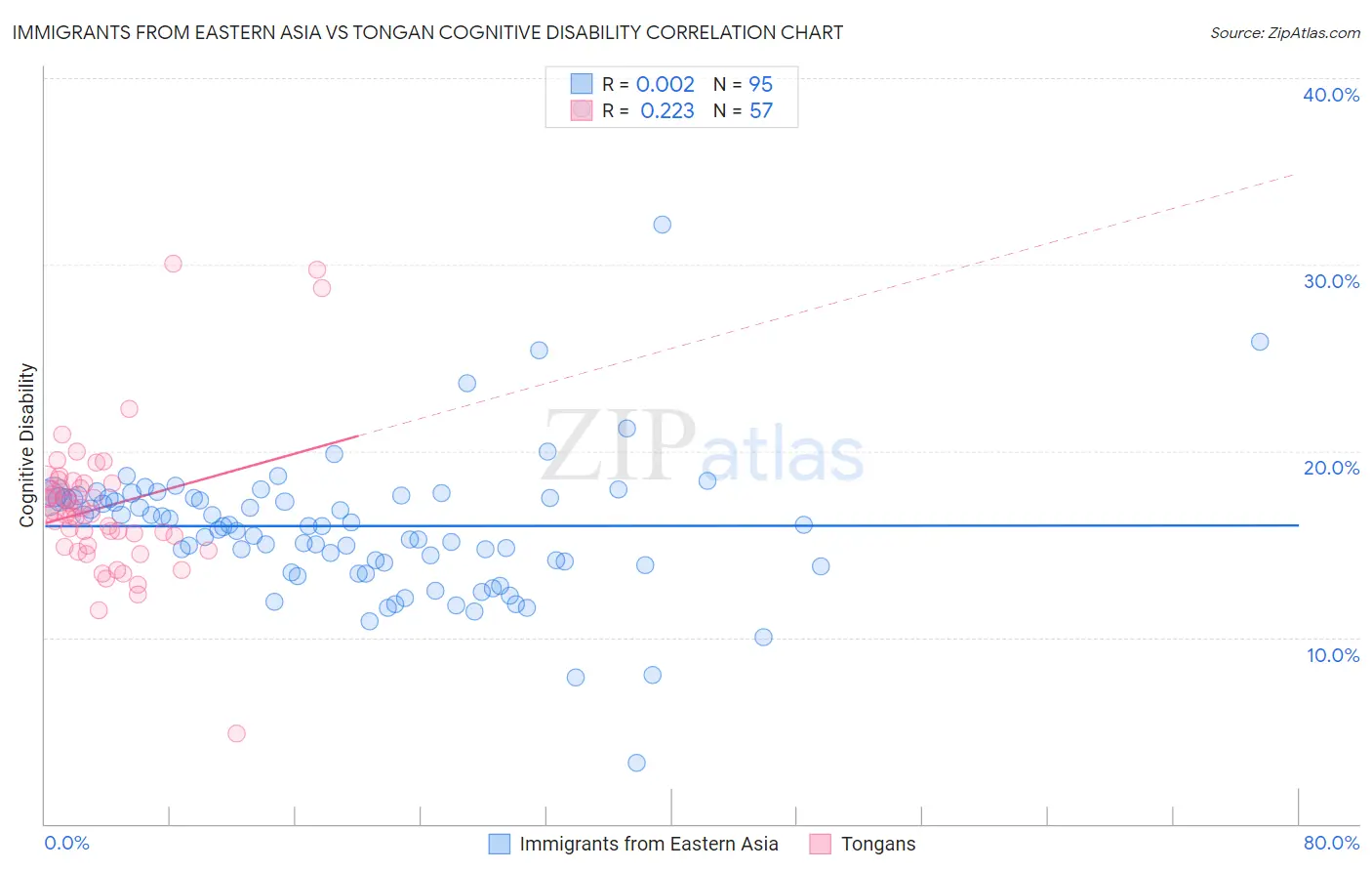 Immigrants from Eastern Asia vs Tongan Cognitive Disability