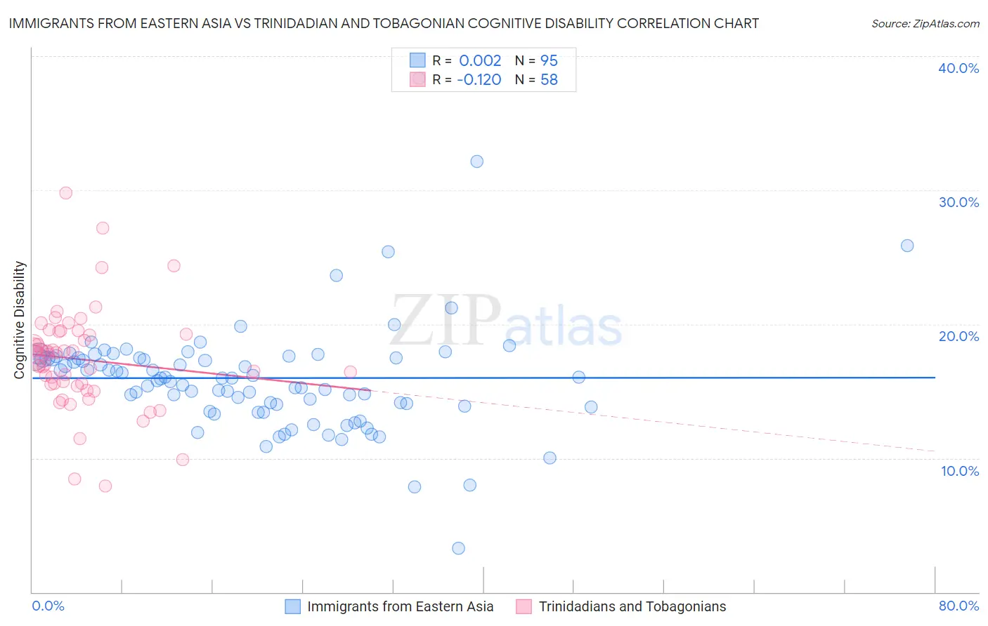 Immigrants from Eastern Asia vs Trinidadian and Tobagonian Cognitive Disability