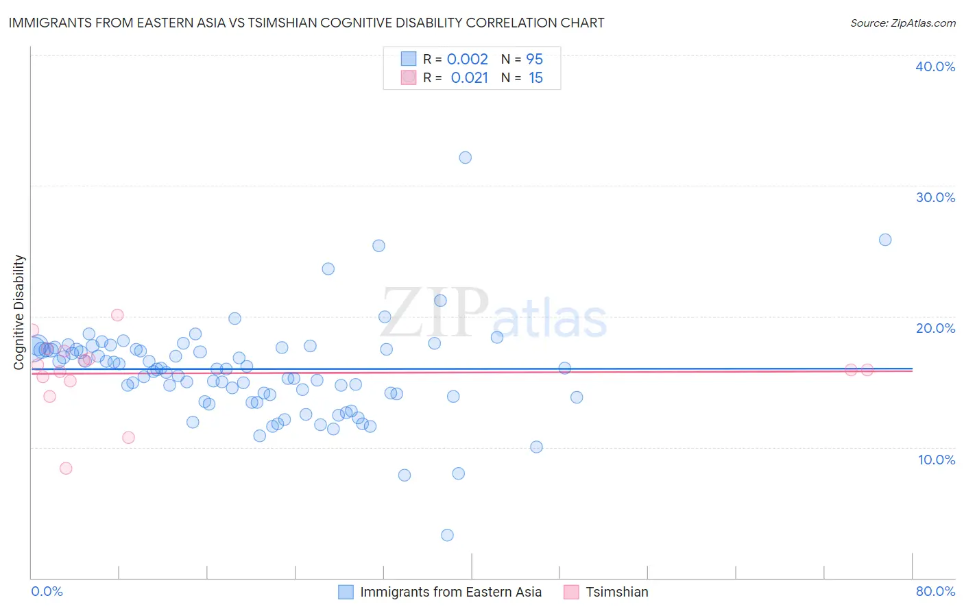 Immigrants from Eastern Asia vs Tsimshian Cognitive Disability