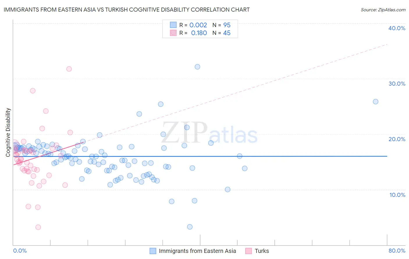 Immigrants from Eastern Asia vs Turkish Cognitive Disability