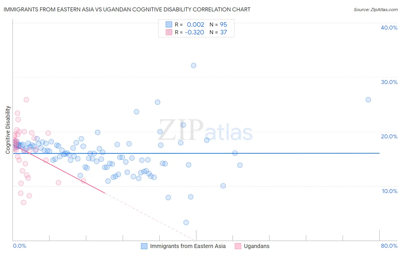 Immigrants from Eastern Asia vs Ugandan Cognitive Disability