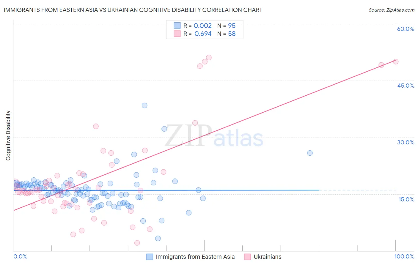 Immigrants from Eastern Asia vs Ukrainian Cognitive Disability