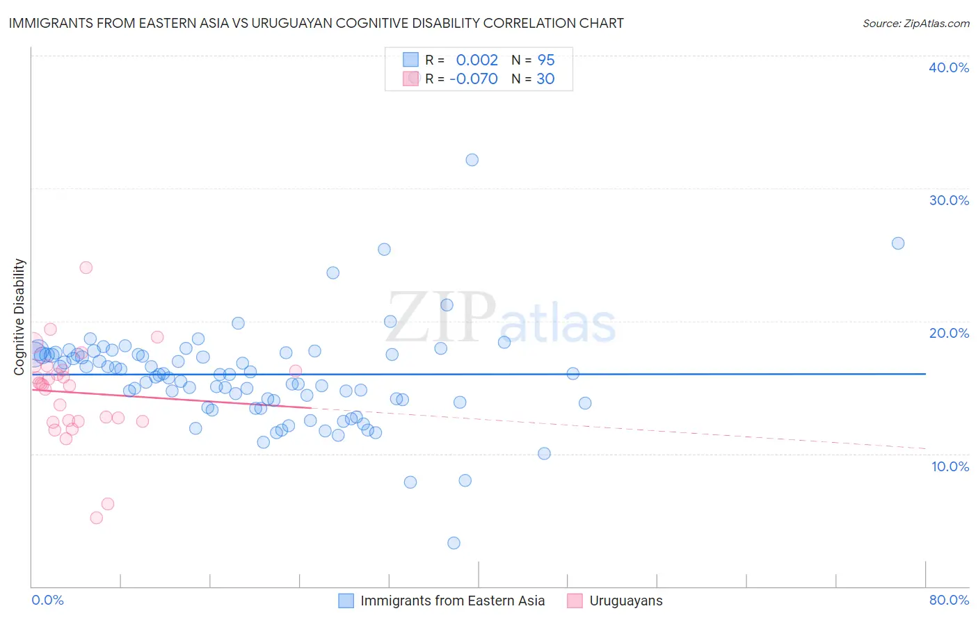 Immigrants from Eastern Asia vs Uruguayan Cognitive Disability