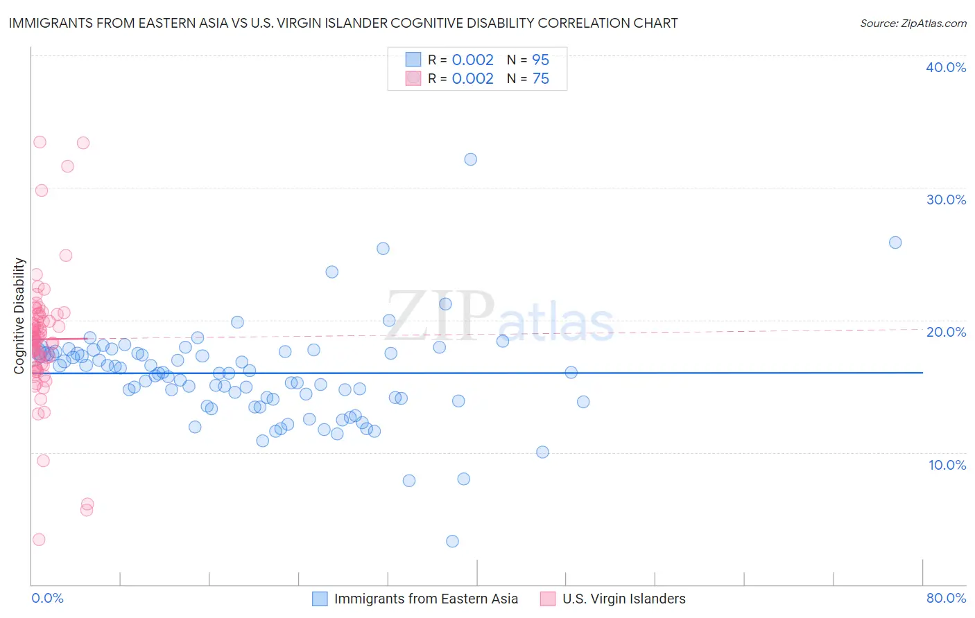Immigrants from Eastern Asia vs U.S. Virgin Islander Cognitive Disability