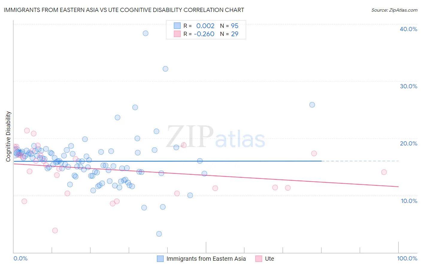 Immigrants from Eastern Asia vs Ute Cognitive Disability