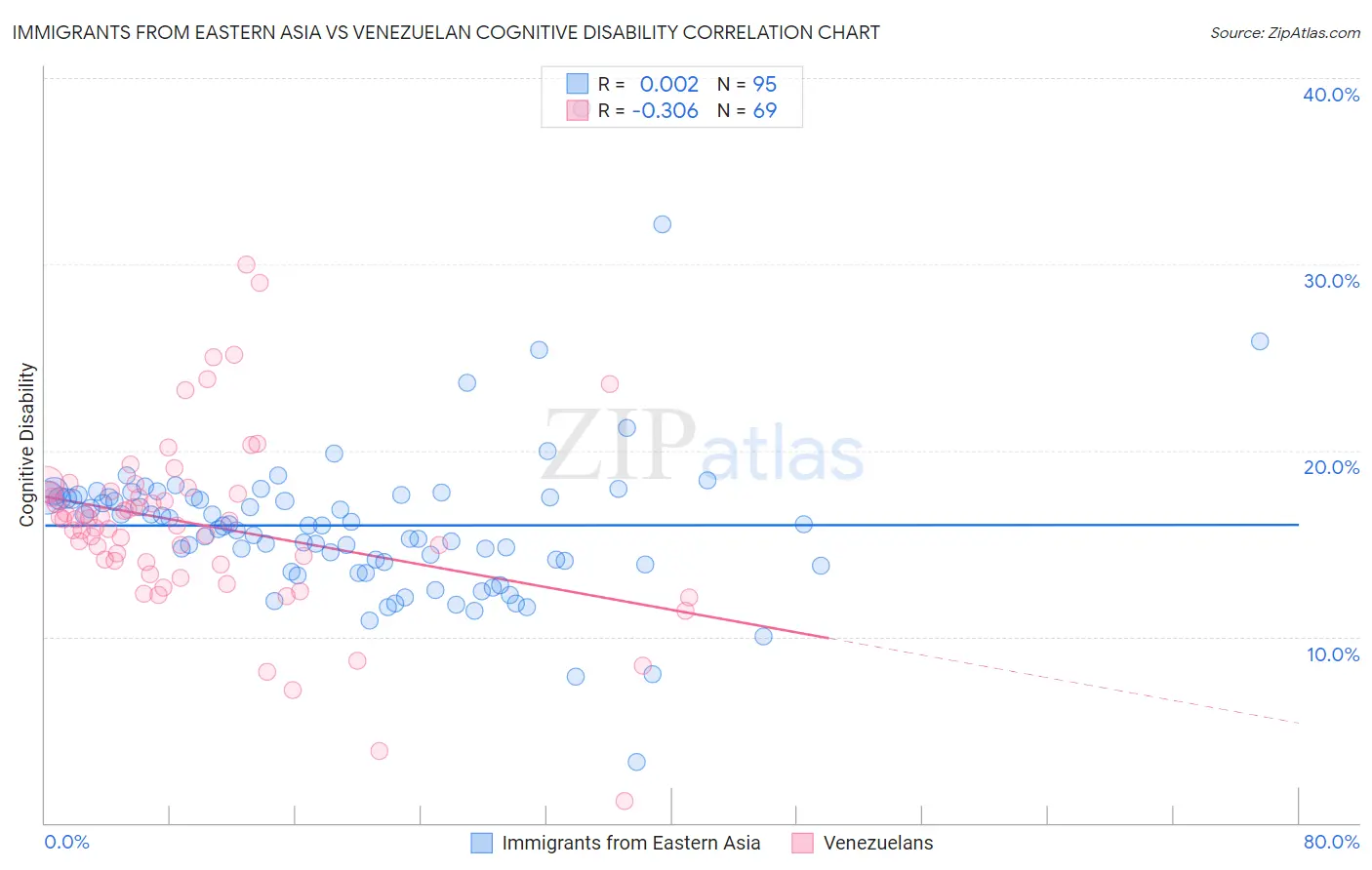 Immigrants from Eastern Asia vs Venezuelan Cognitive Disability