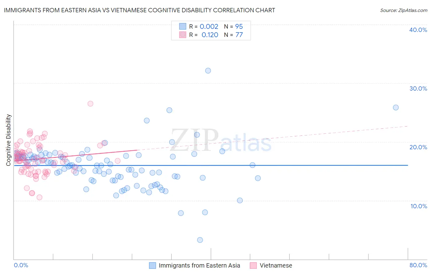 Immigrants from Eastern Asia vs Vietnamese Cognitive Disability