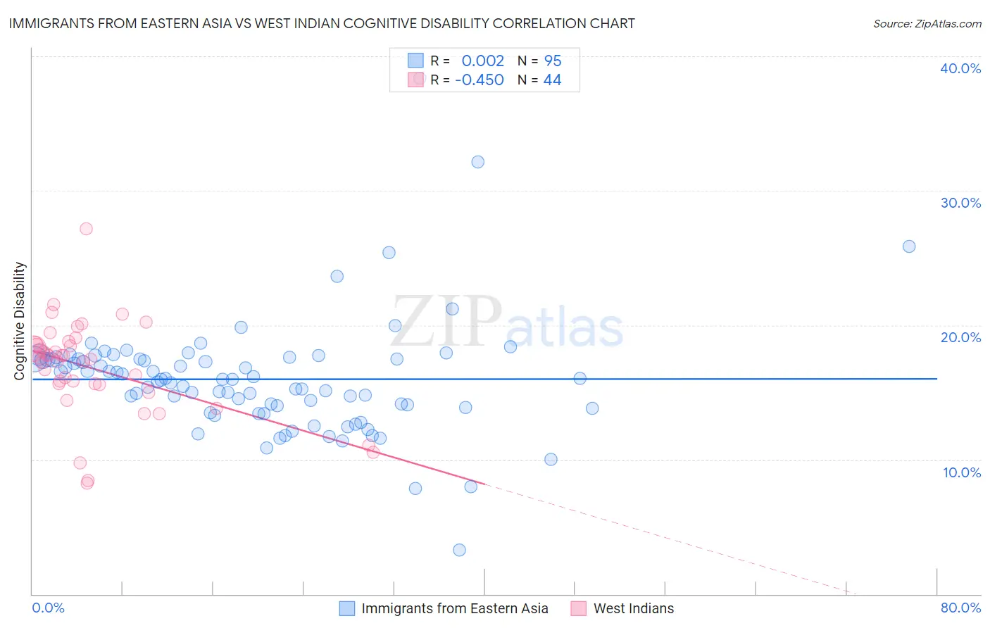 Immigrants from Eastern Asia vs West Indian Cognitive Disability