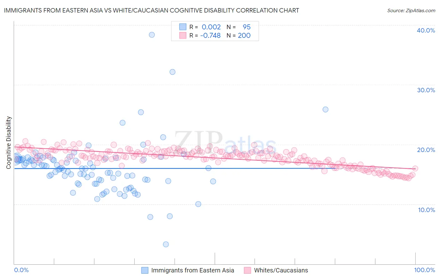 Immigrants from Eastern Asia vs White/Caucasian Cognitive Disability