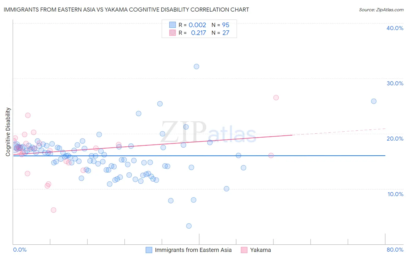 Immigrants from Eastern Asia vs Yakama Cognitive Disability