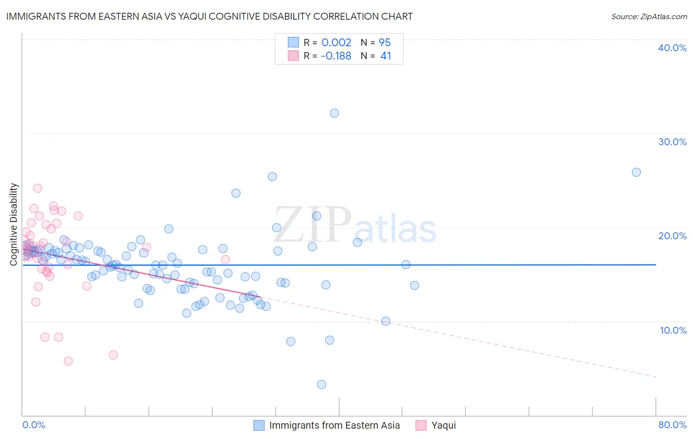 Immigrants from Eastern Asia vs Yaqui Cognitive Disability
