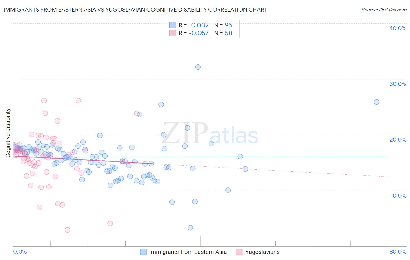 Immigrants from Eastern Asia vs Yugoslavian Cognitive Disability