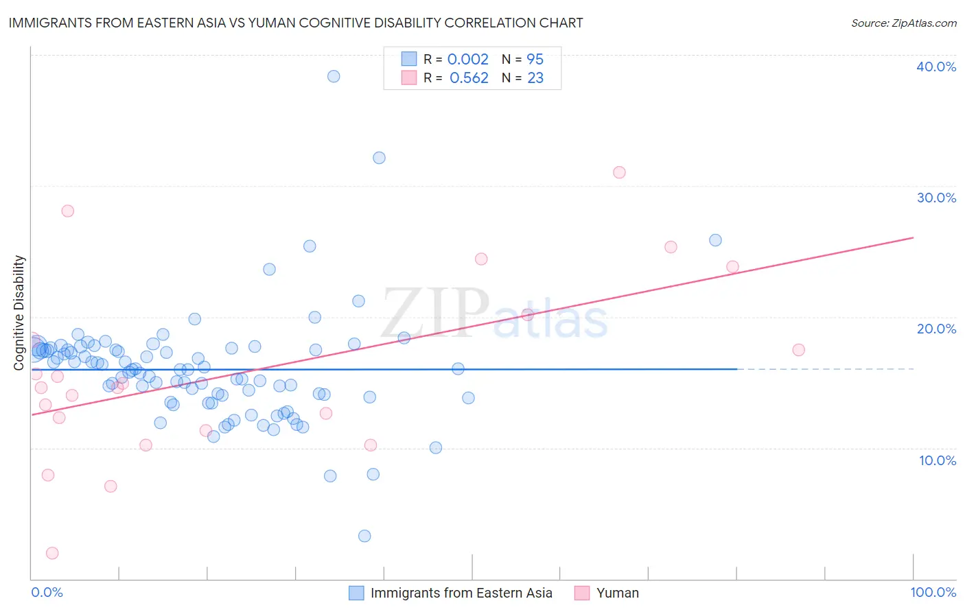 Immigrants from Eastern Asia vs Yuman Cognitive Disability