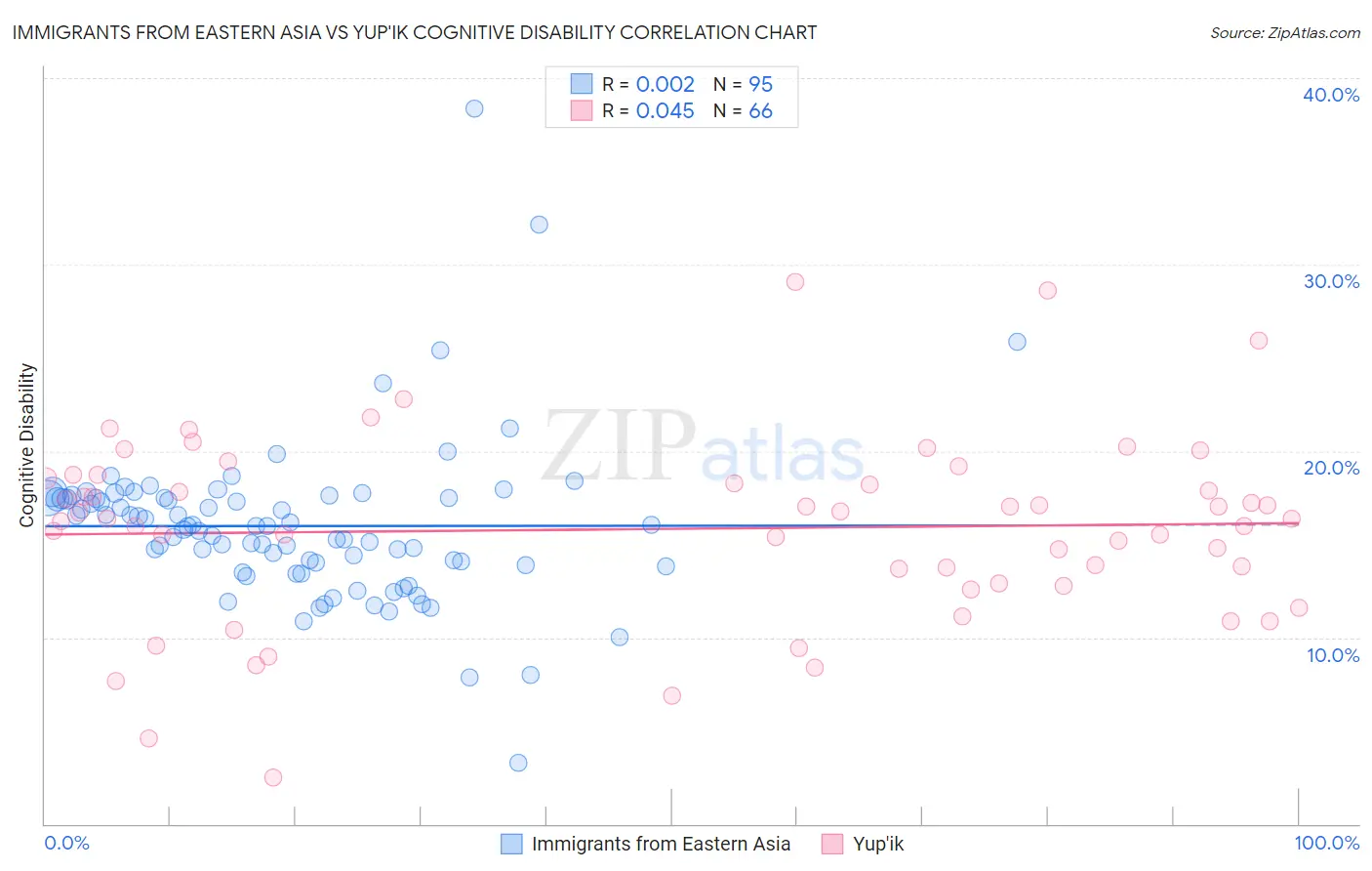 Immigrants from Eastern Asia vs Yup'ik Cognitive Disability