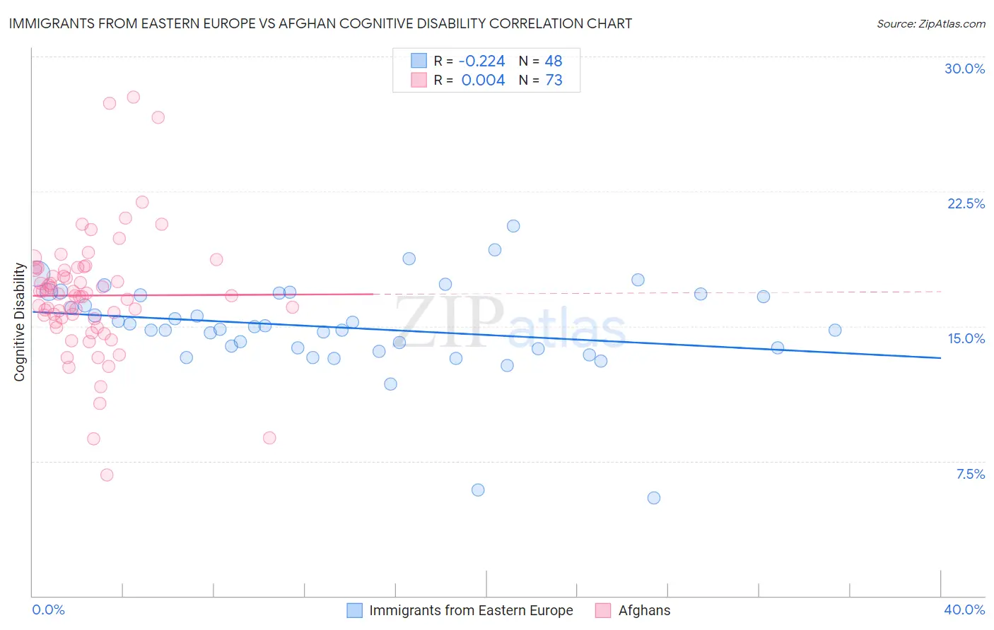 Immigrants from Eastern Europe vs Afghan Cognitive Disability
